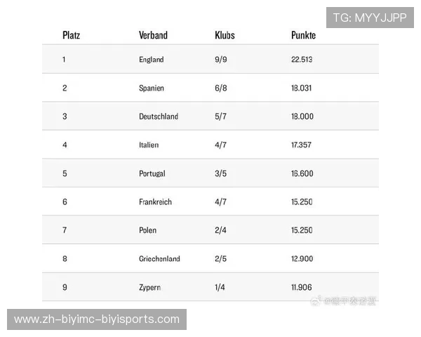 最新欧战积分榜德甲紧追西甲葡超稳居第四法甲位列第六